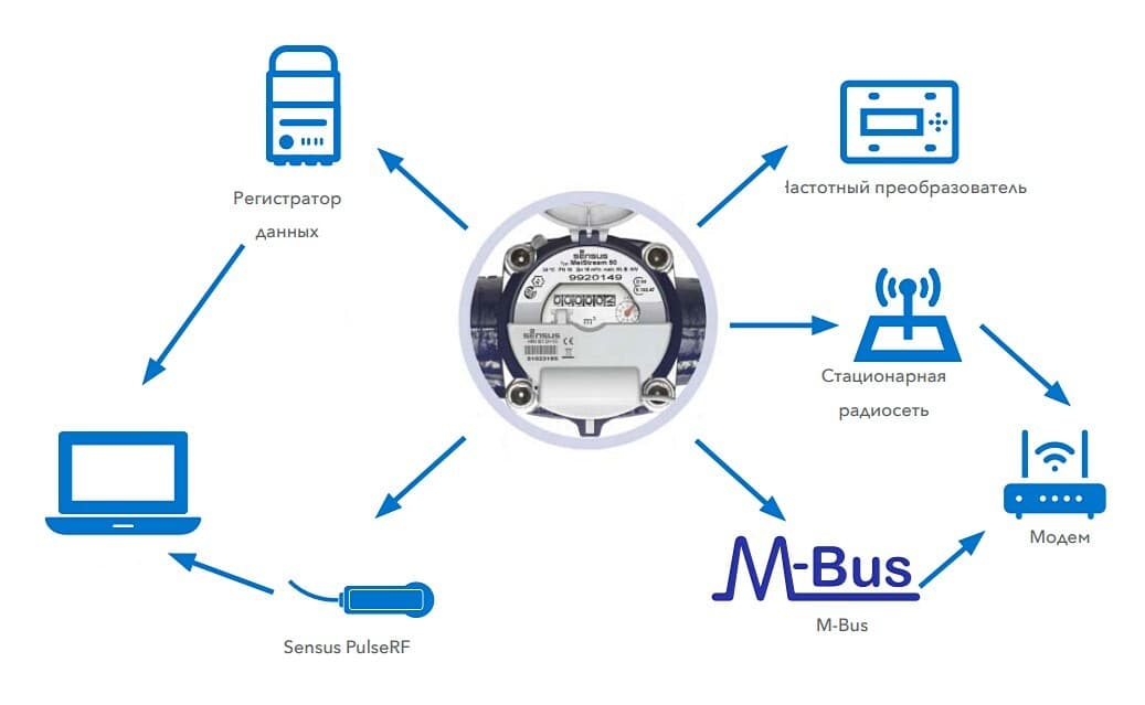 Модуль импульсного выхода SENSUS HRI-Mei B4 D10 для счётчиков MeiStream DN 40-300