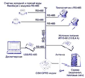 Система дистанционного съема показаний